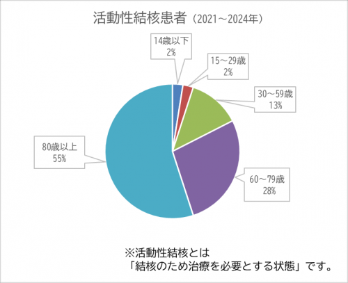 結核患者（年代別）