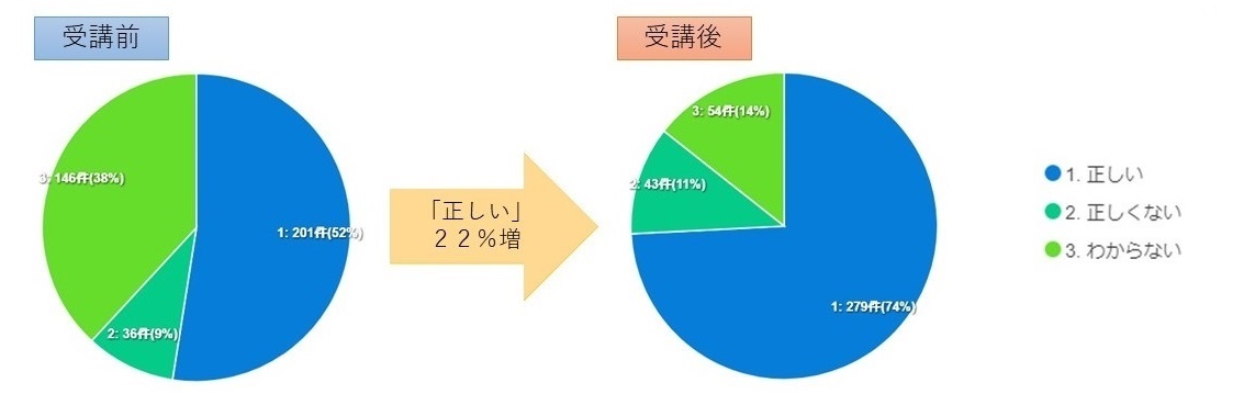 令和4年度性の多様性中学生講座アンケート結果
