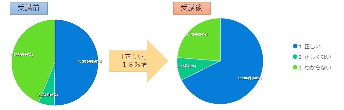 令和5年度性の多様性小中学生講座（中学生）