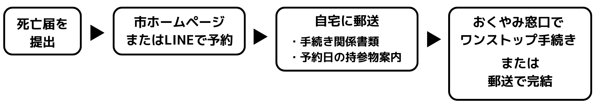 おくやみ窓口の流れ