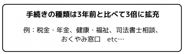 オンライン手続き3倍