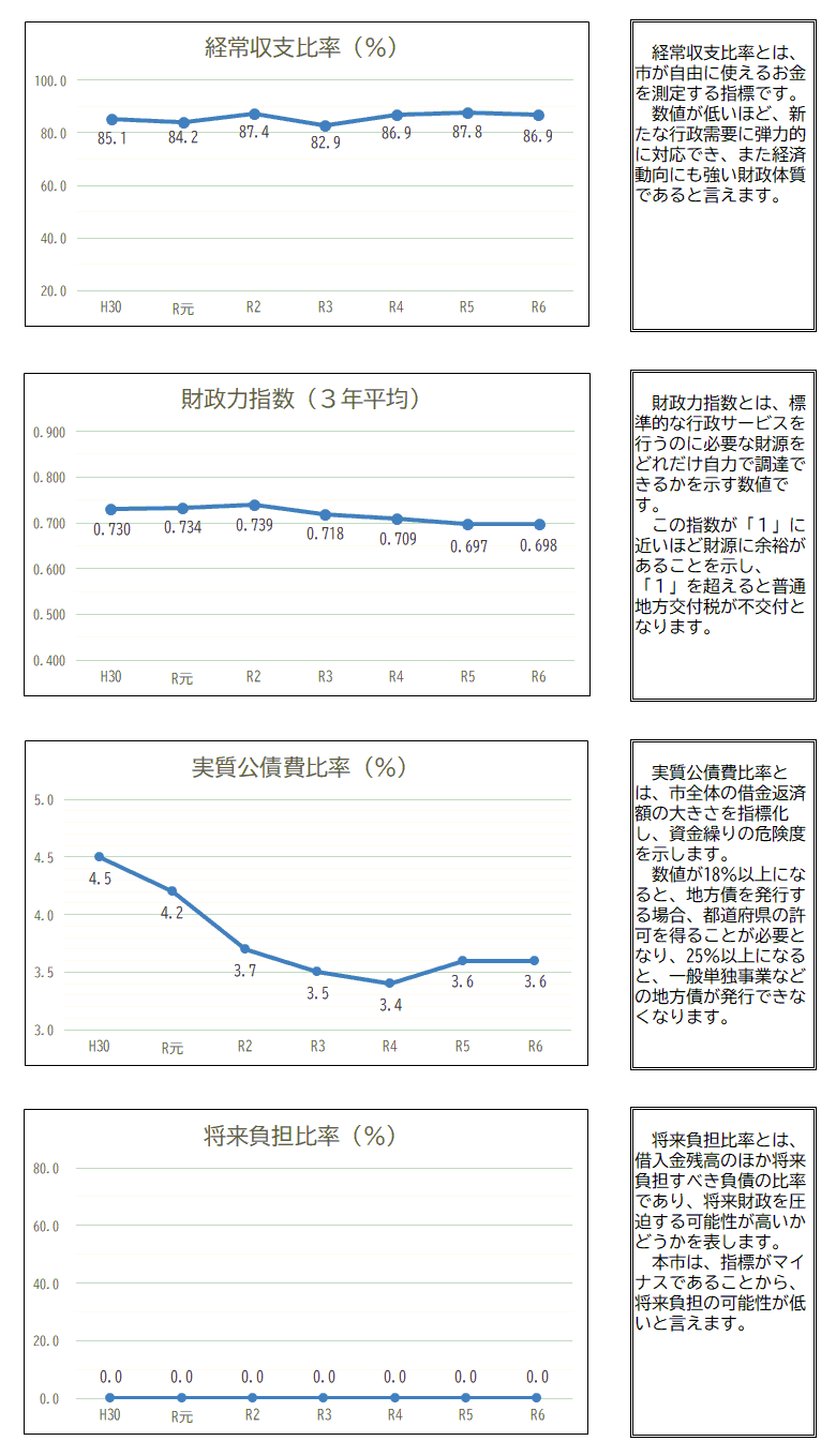 主要財政指標推移のグラフ（R6版）