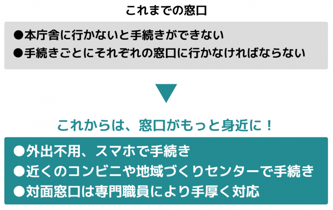 これまでの窓口・これからの窓口