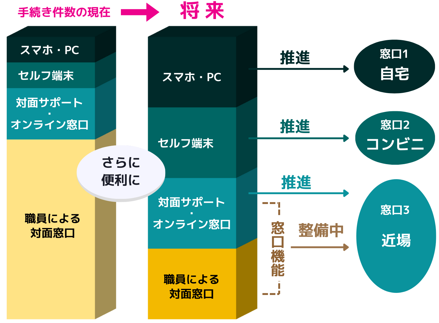 手続きの将来像