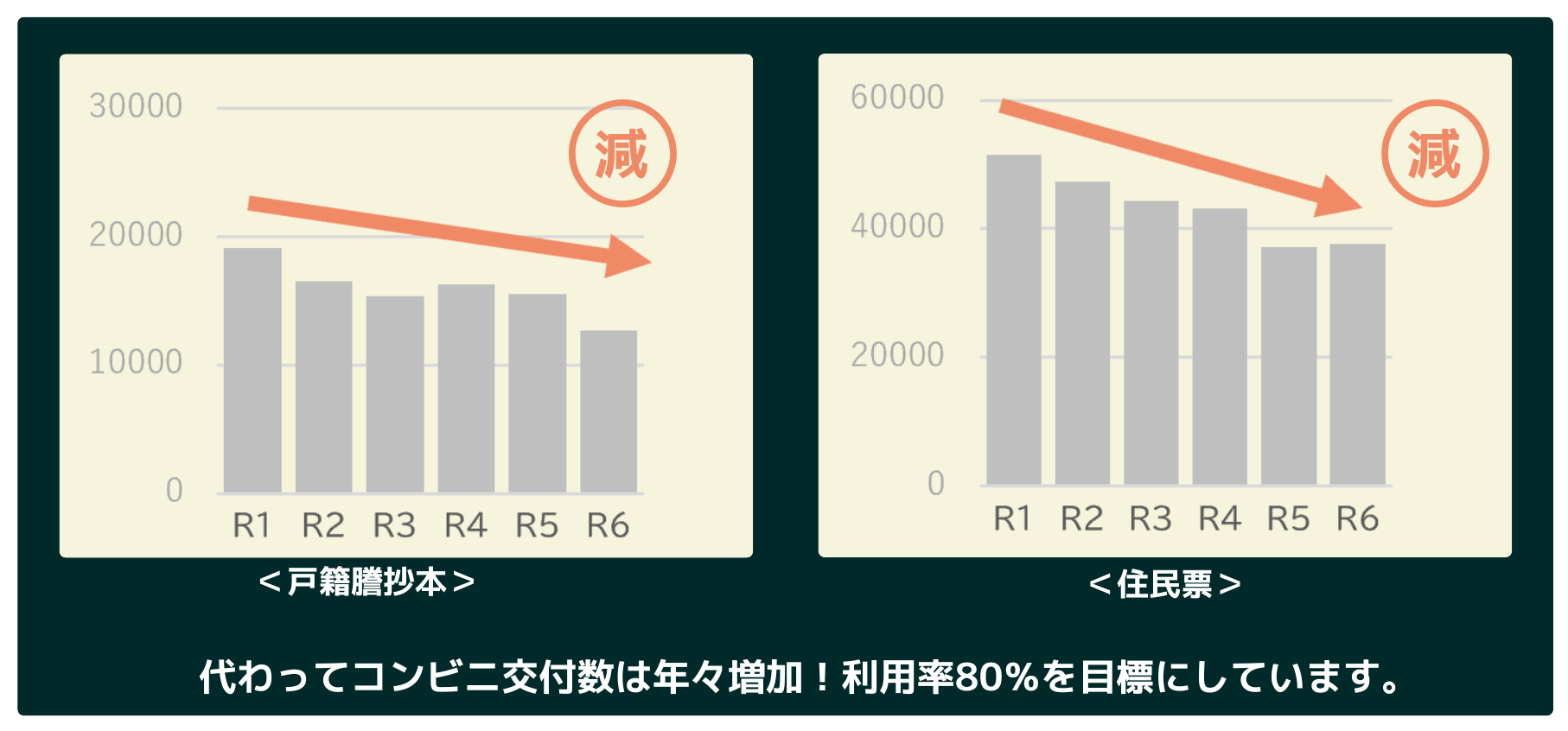 戸籍・住民票の窓口交付の推移