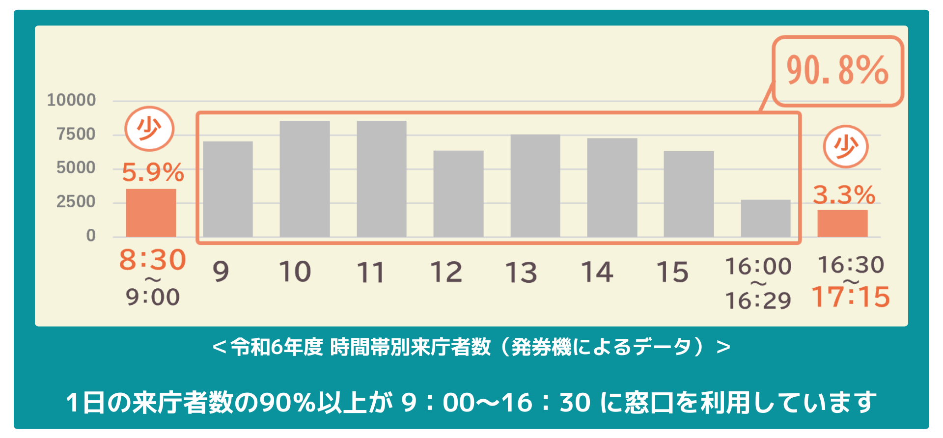 時間帯別来庁者数