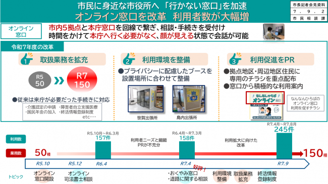 資料1　市民に身近な市役所へ　「行かない窓口」を加速　オンライン窓口を改革　利用者が大幅増