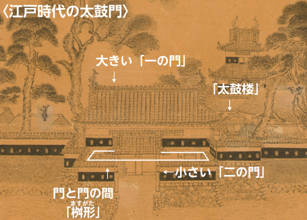 江戸時代の太鼓門