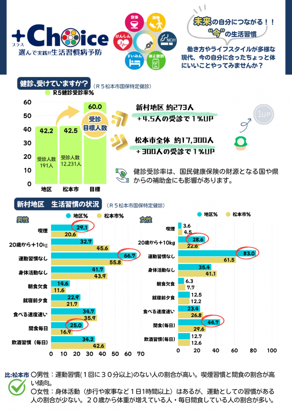＋choice選んで実践!!生活習慣病予防①