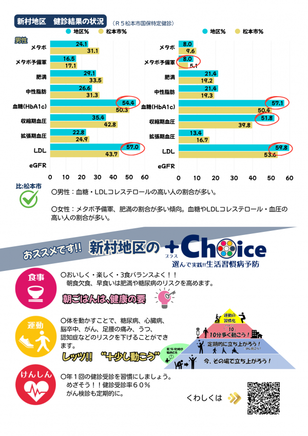 ＋choice選んで実践!!生活習慣病予防②