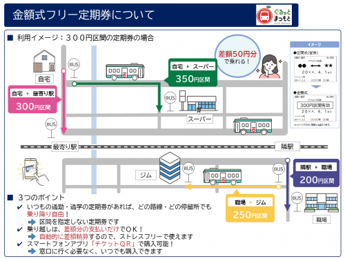 金額式フリー定期券について