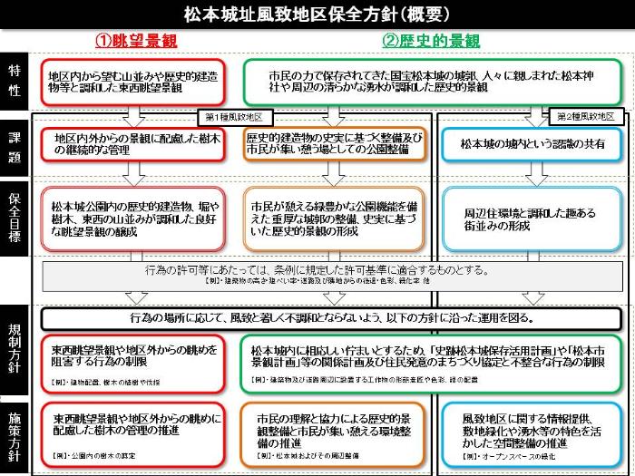 【概要版】松本城址風致地区保全方針の画像