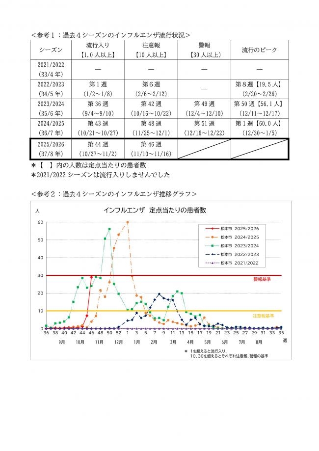 インフルエンザ注意報