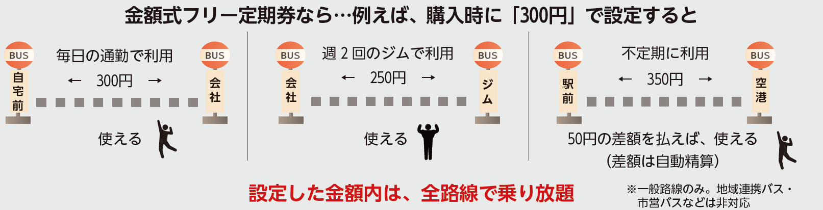 金額式フリー定期券