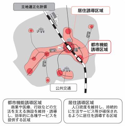 立地適正化計画のイメージ図の画像