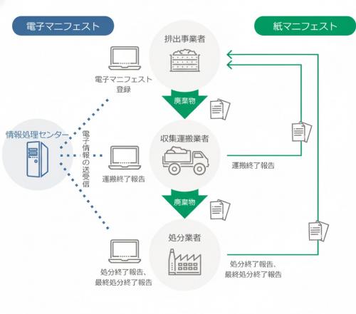 電子マニフェスト流れ