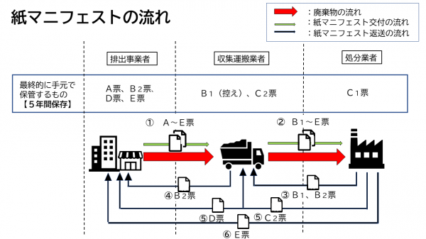紙マニフェスト流れ