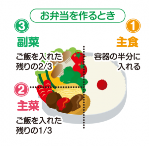 お弁当を作るときは主食は容器の半分に入れ、主菜はご飯を入れた残りの3分の1、副菜はご飯を入れた残りの3分の2がおすすめ