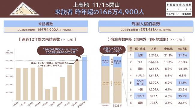 資料2　上高地　11/15閉山　来訪者　昨年超の166万4,900人