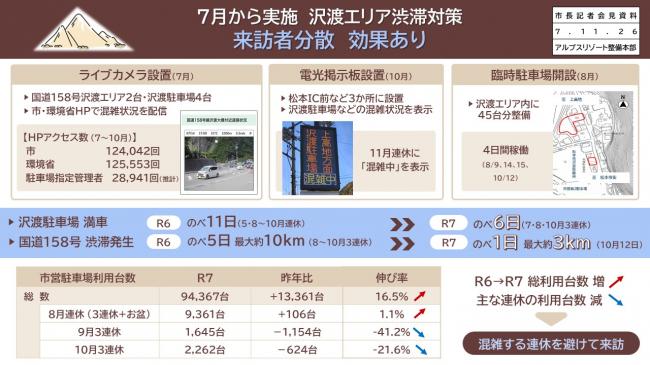 資料3　7月か実施　沢渡エリア渋滞対策　来訪者分散　効果あり