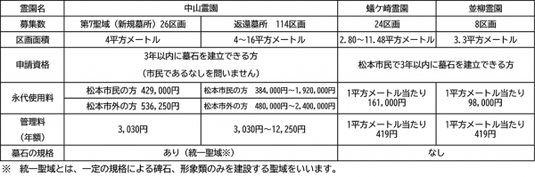 松本地区霊園募集区画