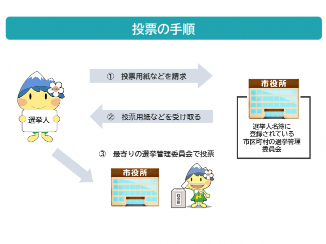 不在者投票事務手順