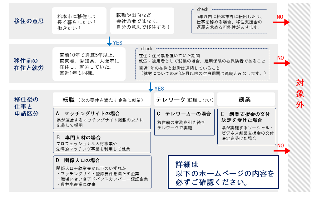 フローチャート