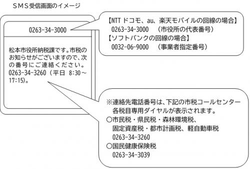 SMS受信画面のイメージ図
