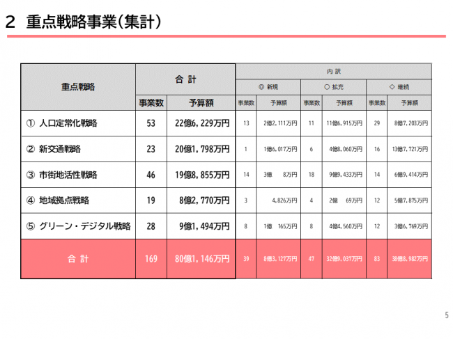重点戦略事業１
