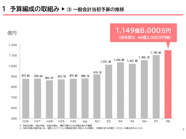 予算編成の取組み３