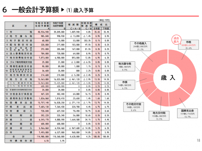 一般会計予算額（歳入）