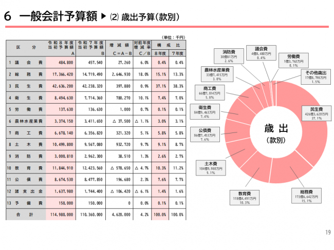 一般会計予算額（歳出）