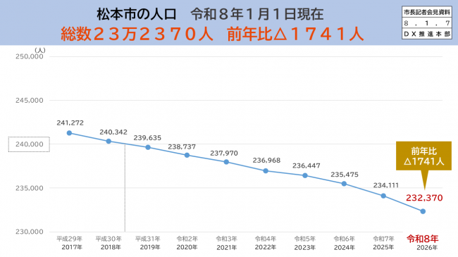 資料2　松本市の人口　令和8年1月1日現在　総数23万2370人　前年比△1741人
