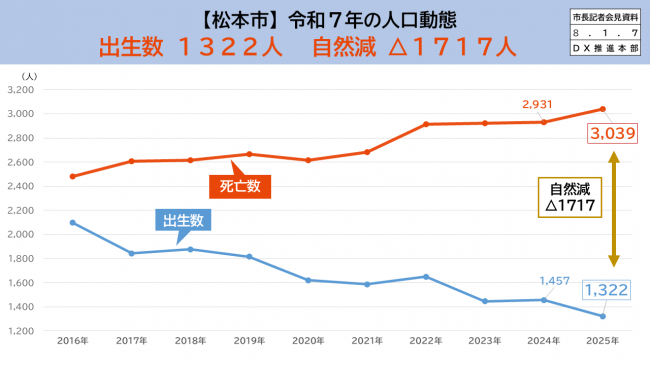 資料3　松本市　令和7年の人口動態　出生数1322人　自然減△1717人