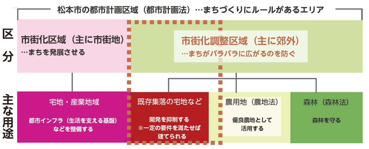 松本市の都市計画区域