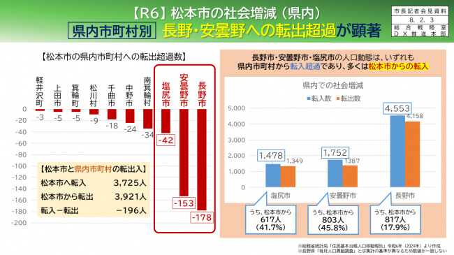 資料3　【Ｒ6】松本市の社会増減（県内）　県内市町村別　長野・安曇野への転出超過が顕著