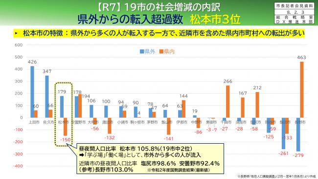 資料4　【Ｒ7】19市の社会増減の内訳　県外からの転入超過数　松本市3位