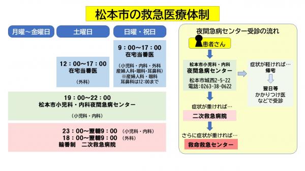 救急医療体制イメージ