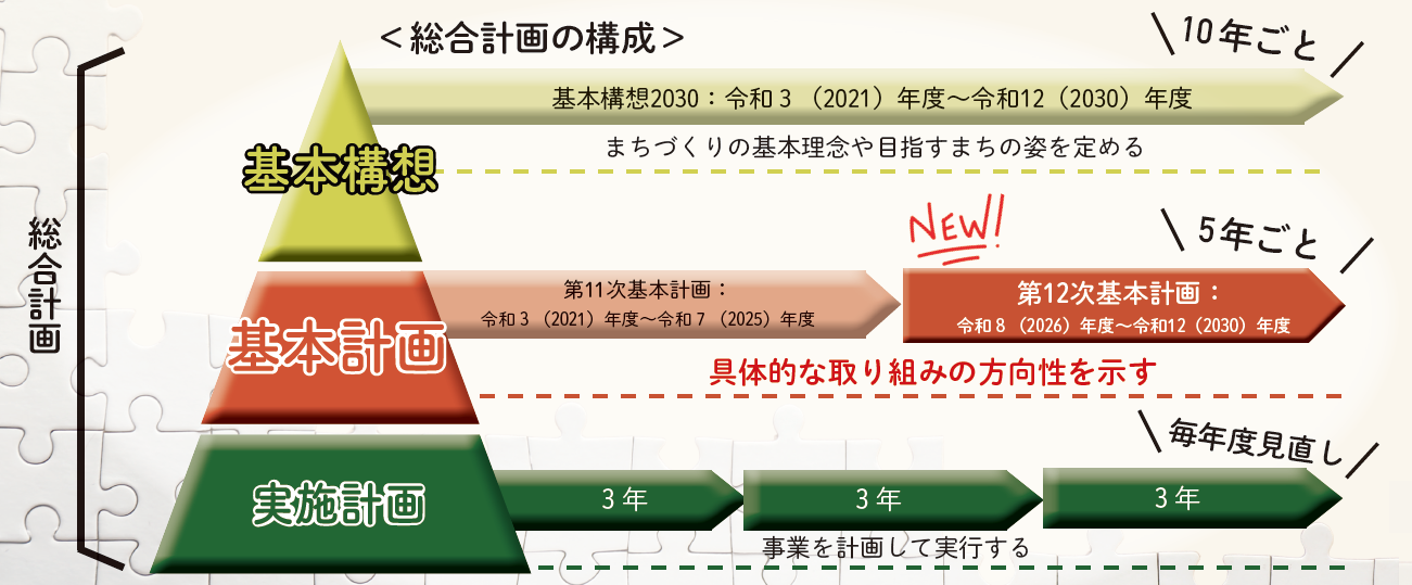 総合計画の構成