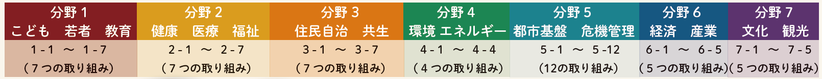 7分野47施策