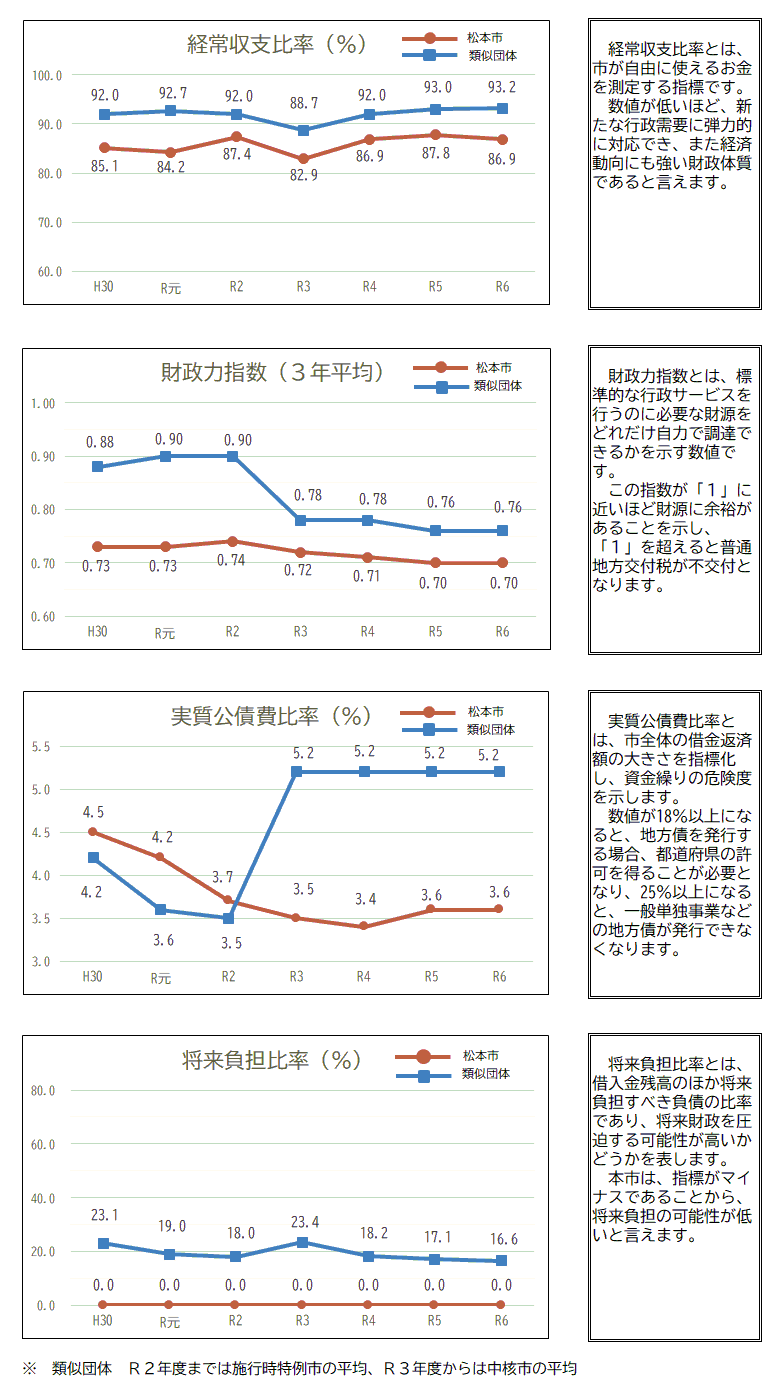 主要財政指標推移のグラフ
