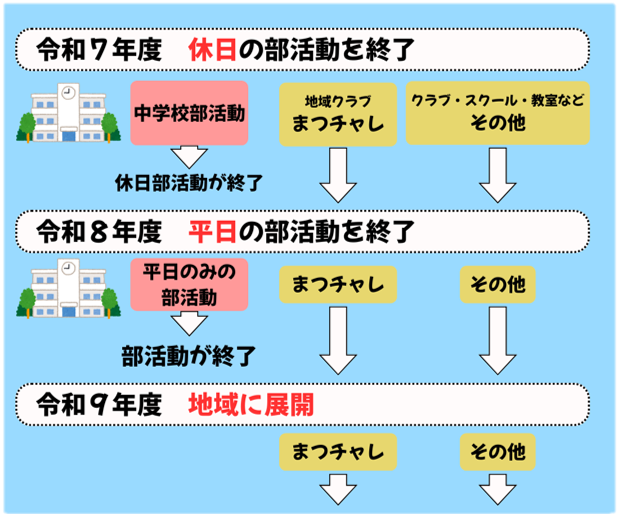 地域展開のスケジュール
