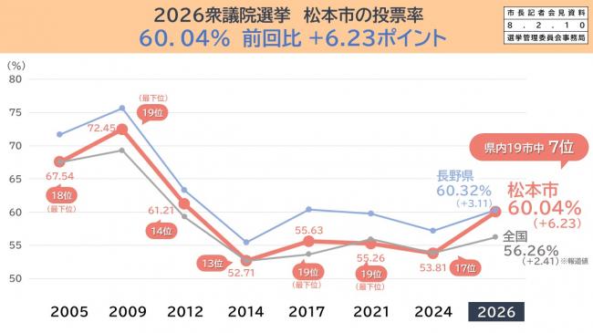 【資料2　2026衆議院選挙松本市の投票率　60．04％　前回比 +6.23ポイント】