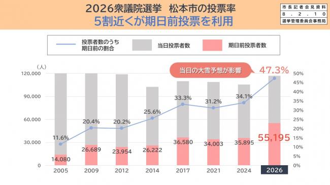 【資料4　2026衆議院選挙松本市の投票率　5割近くが期日前投票を利用】