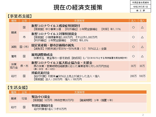 現在の経済支援策の画像