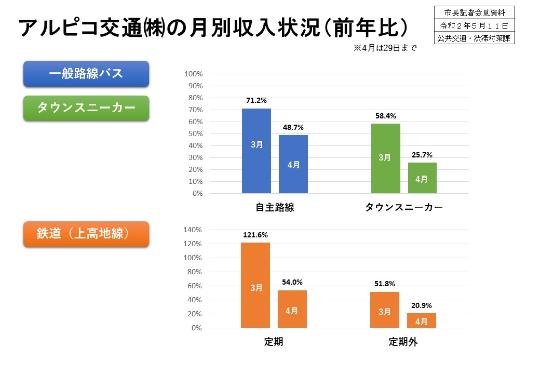 アルピコ交通の月別収入状況のグラフ