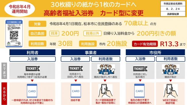 資料4　令和8年4月運用開始　30枚綴りの紙から1枚のカードへ　高齢者福祉入浴券　カード型に変更