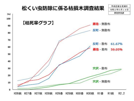 枯損木調査結果のグラフ