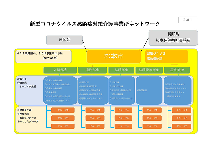 資料1　新型コロナウイルス感染症対策介護事業所ネットワークの画像