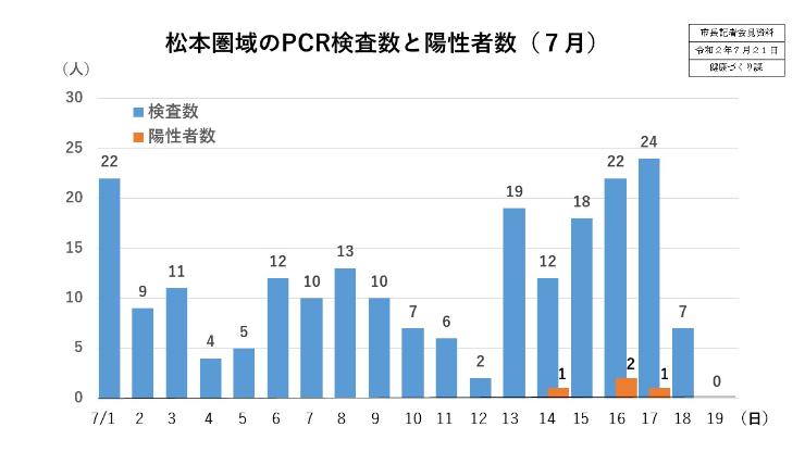 資料1　松本圏域のPCR検査数と陽性者数（7月）の画像